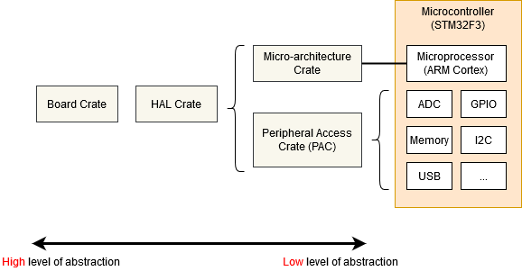 Abstraction crates over Hardware