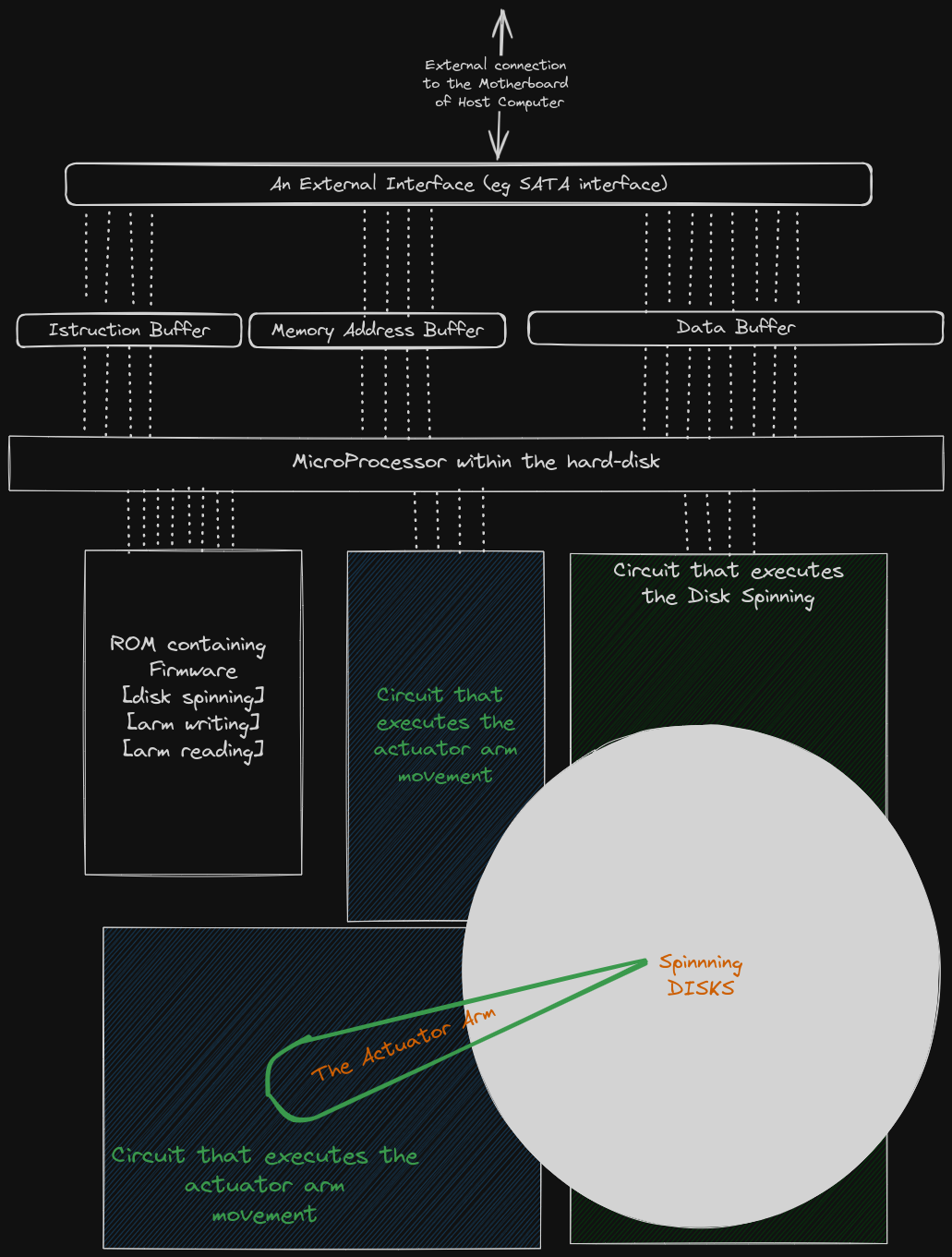 DIY Hard-disk sketch